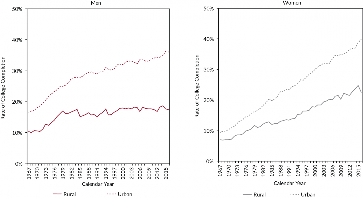 Many Rural Americans Are Still “Left Behind” – INSTITUTE FOR RESEARCH ...