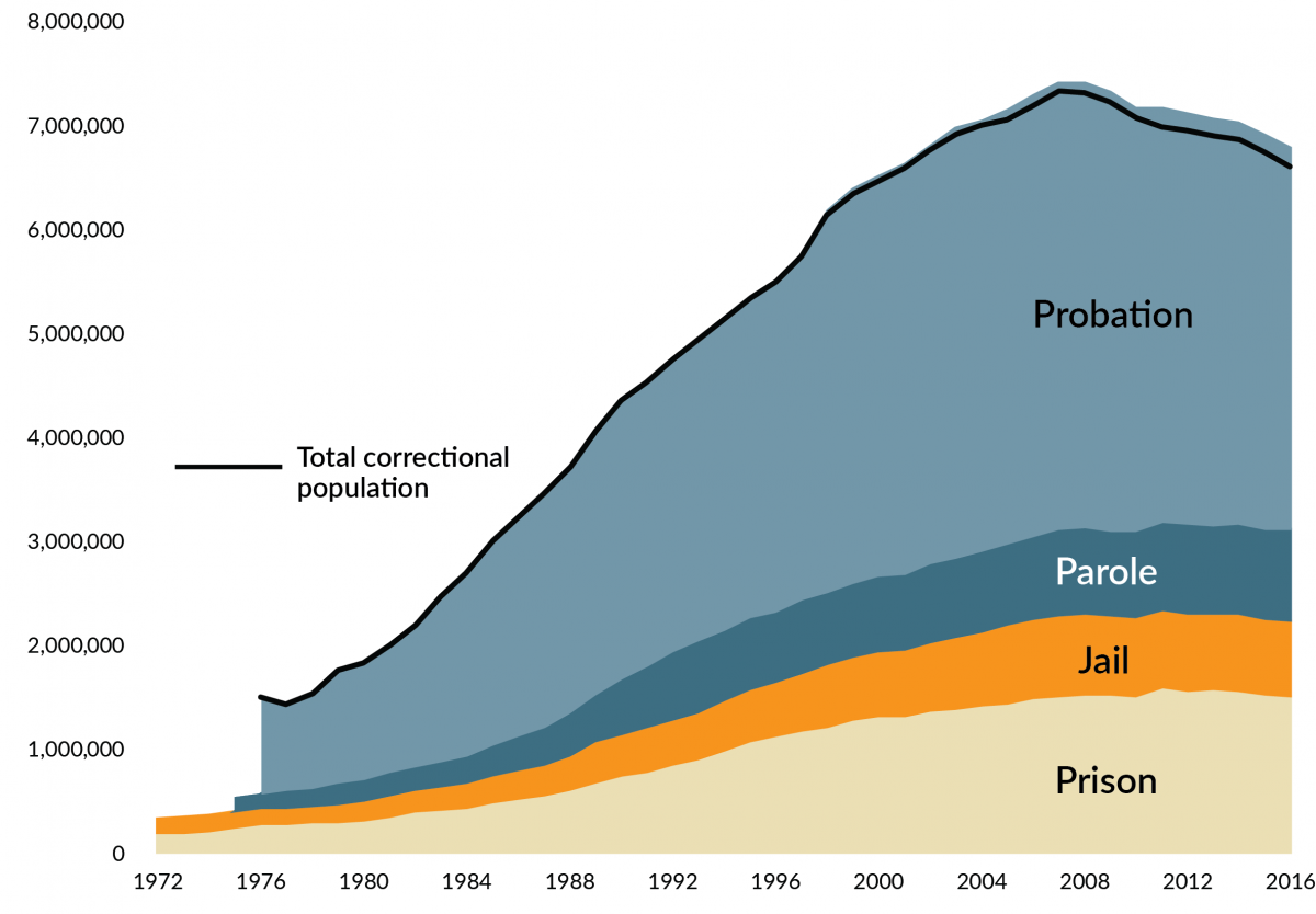 Connections Among Poverty, Incarceration, And Inequality – INSTITUTE ...