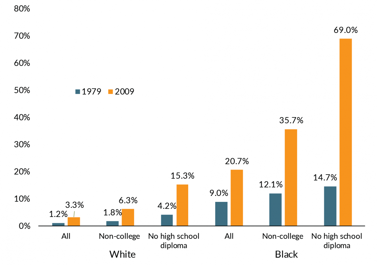 Connections Among Poverty, Incarceration, And Inequality – INSTITUTE ...