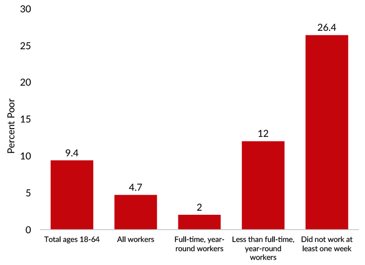 Poverty among workers aged 18 to 64 was lowest for those who worked full time, year round and highest for those who did not work at all in 2019.