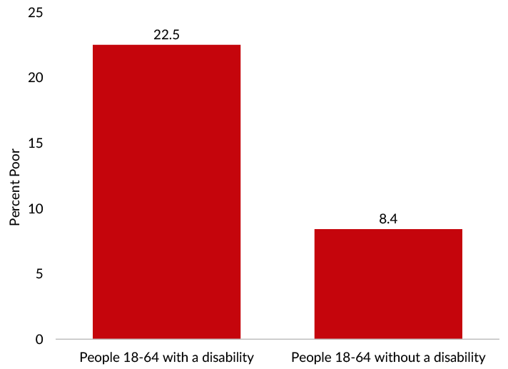 The poverty rate in 2019 of people between the ages of 18 and 64 with a disability was much higher than that for all people that age without a disability.